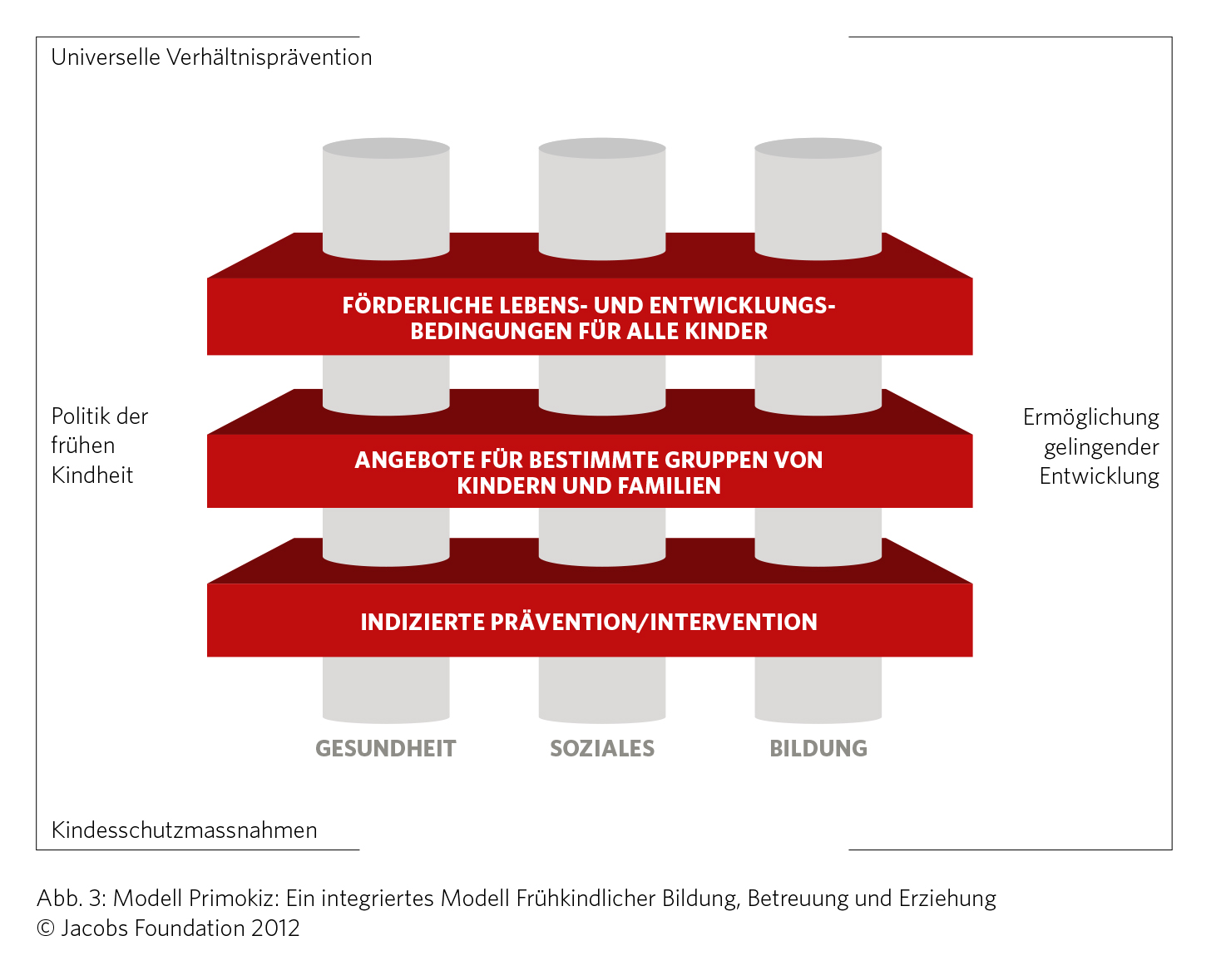 Abbildung Modell Primokiz