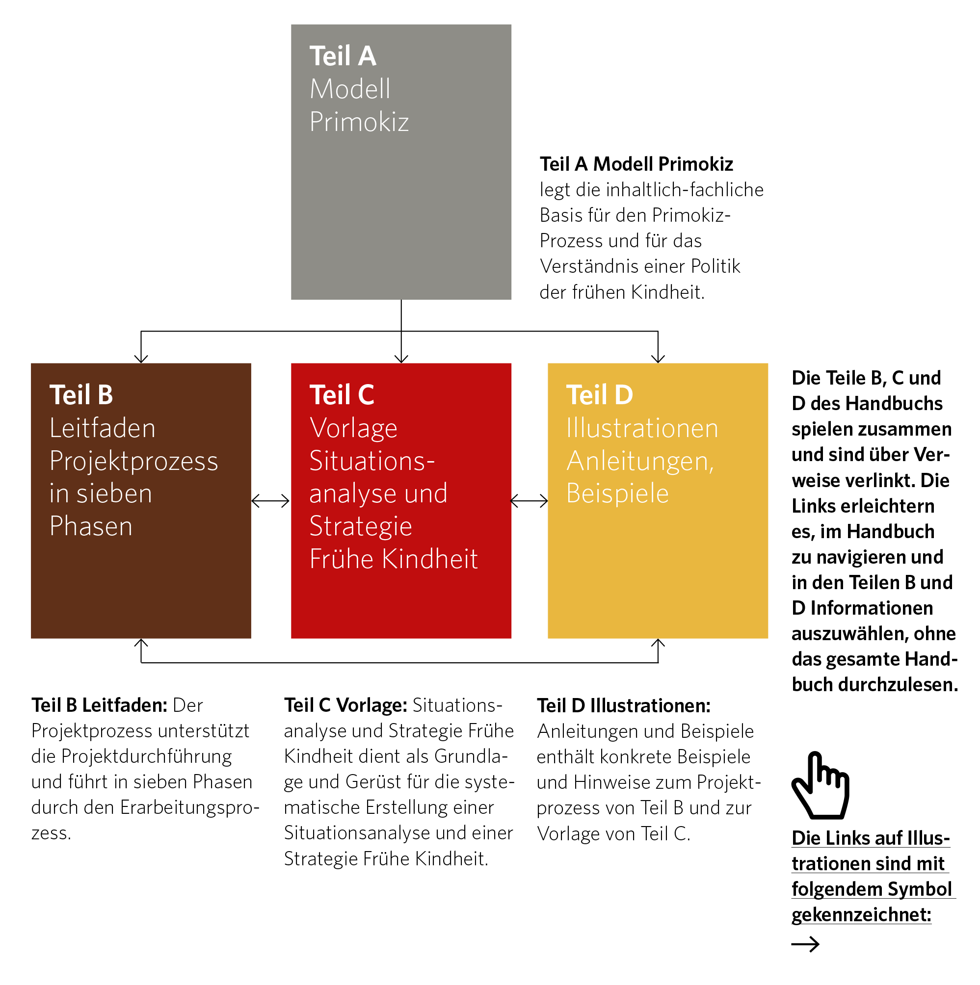 JF-Primokiz Handbuch: Abb. 2: Aufbau Handbuch und Zusammenspiel Teile A, B, C und D