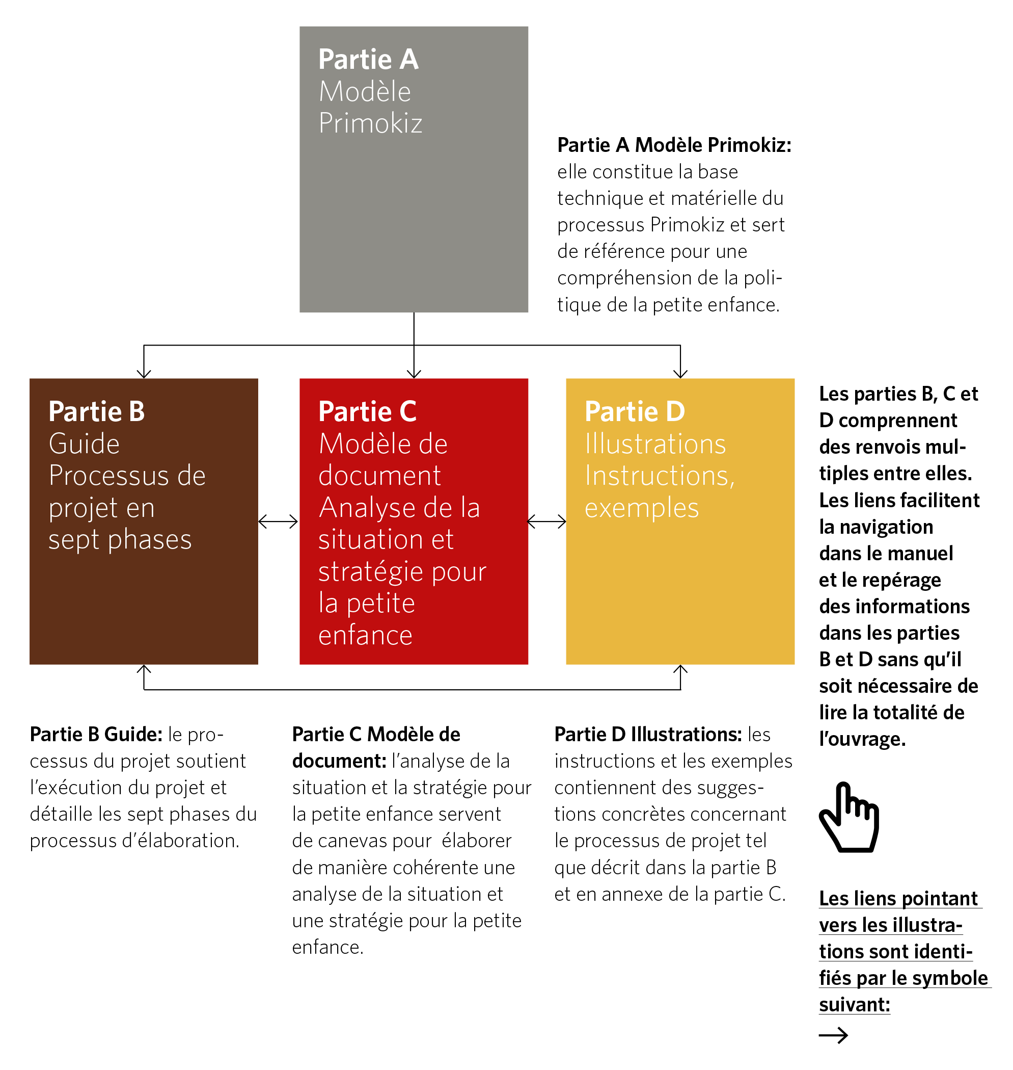 Fig. 2: structure du manuel et liens entre les parties A, B, C et D